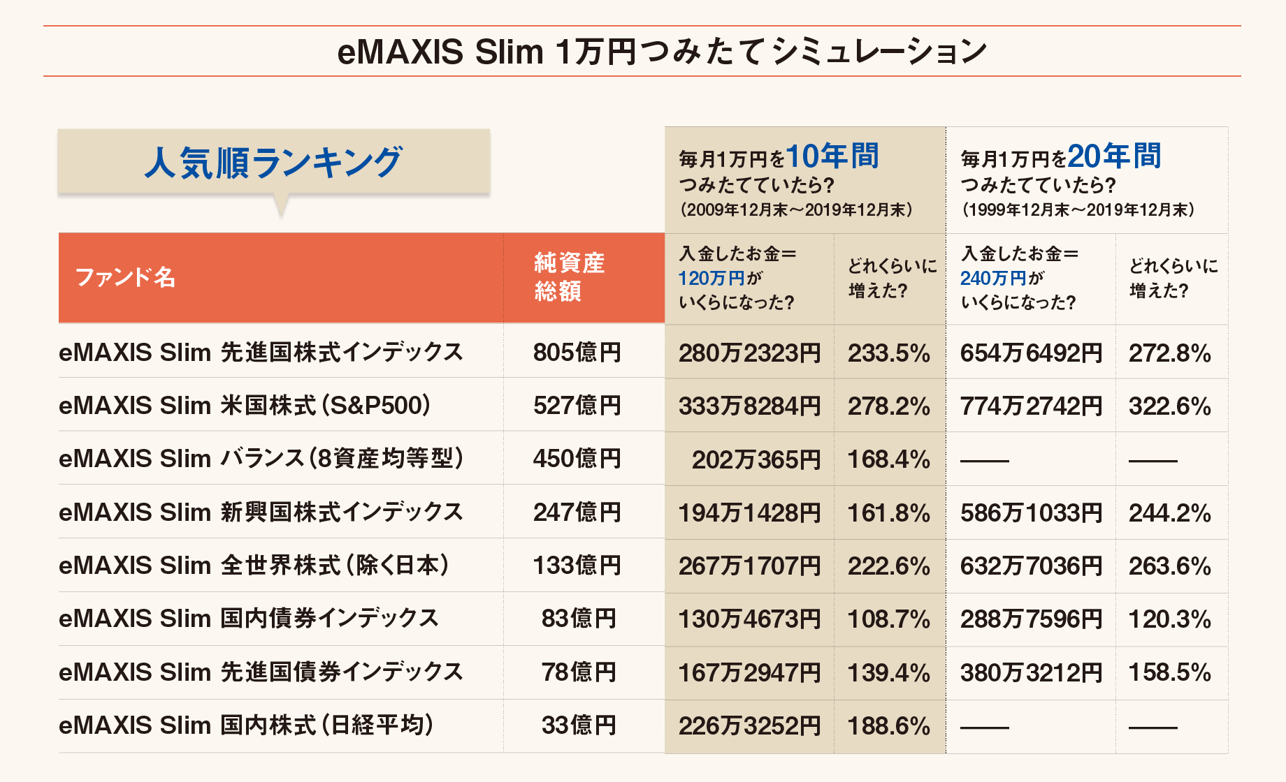 eMAXIS Slim 1万円つみたてシミュレーション