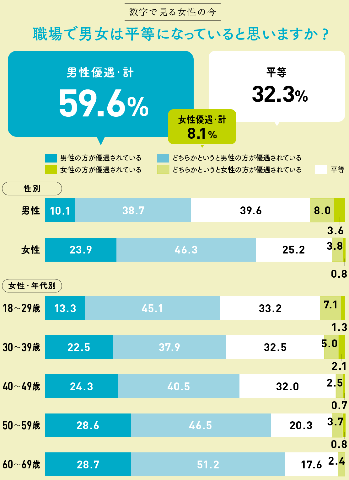 数字で見る女性の今 職場で男女は平等になっていると思いますか?