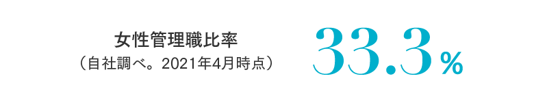 女性管理職比率 （自社調べ。2021年4月時点） 33.3%