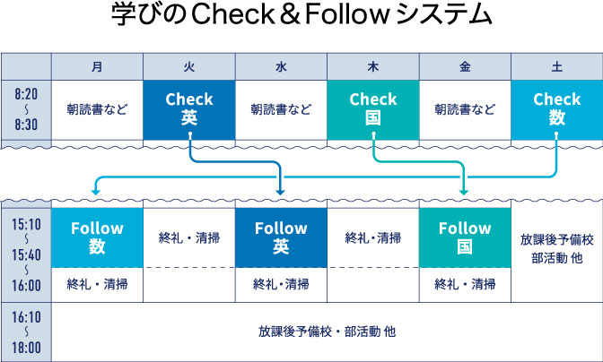 学びのCheck&Followシステム