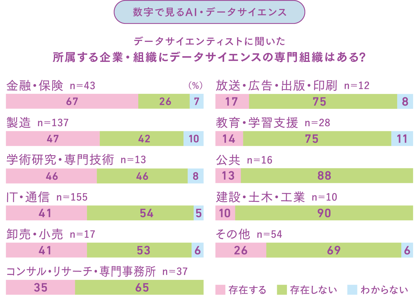 所属する企業・組織にデータサイエンスの専門組織はある?