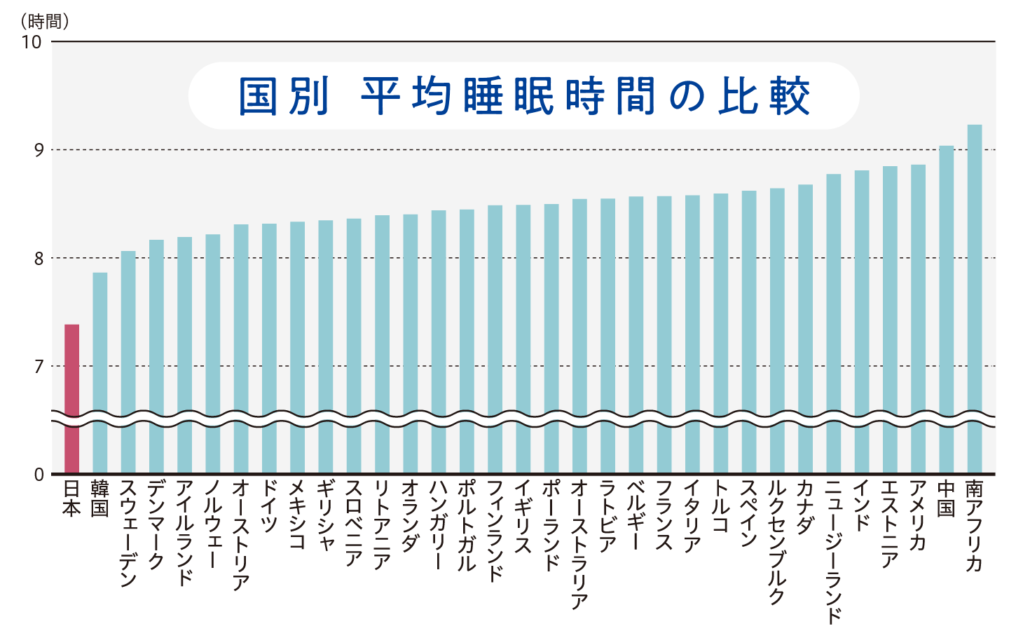 国別 平均睡眠時間の比較