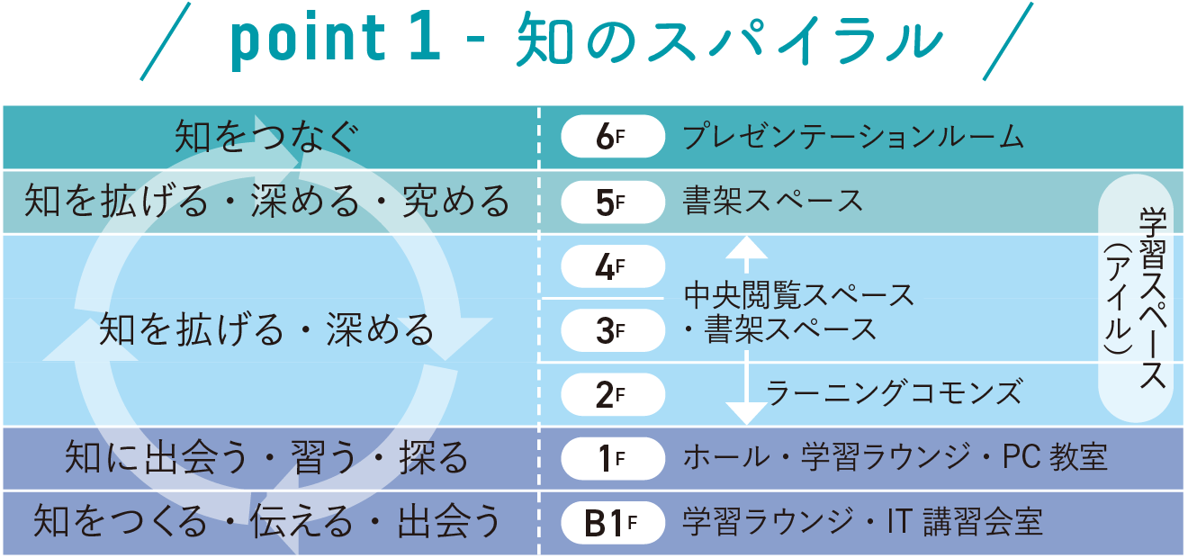 知のスパイラル