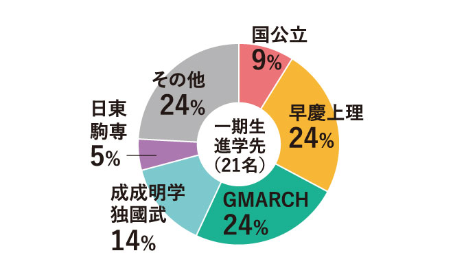 第1期生21名の大学進学先