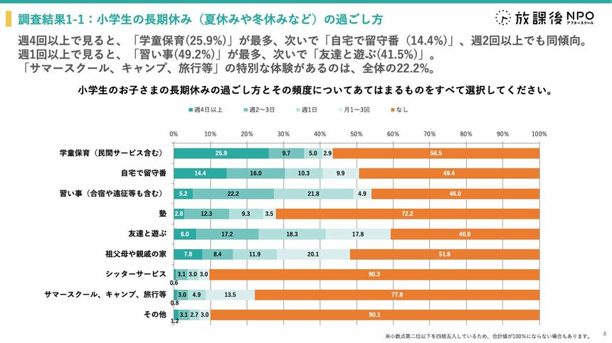 長期休みに、週4回以上学童保育等を利用している子どもの数は、25.9%で最多。その他の過ごし方としては、習い事や友達との遊ぶなどですが、サマースクールや、キャンプ、旅行などに家族で出かけるという家庭も。長い夏休みをどう子どもたちだけで過ごすかが課題になっています。