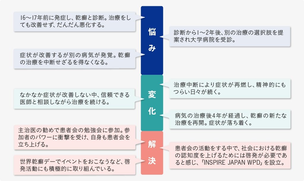 ＊一般社団法人INSPIRE JAPAN WPD乾癬啓発普及協会　https://www.inspirejapan-wpd.net/