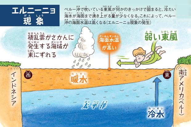 エルニーニョ現象(月刊ジュニアエラ2019年3月号より)