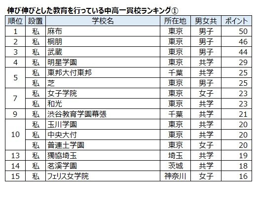 首都圏の学習塾にアンケートを実施し、303学習塾の塾長、教室長から回答を得た。項目別に学校を5校連記で記入してもらい、最初の一貫校を5ポイント、次を4ポイント…として集計した。2024年、大学通信調べ。