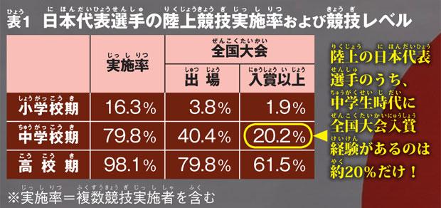 【表1】日本代表選手の陸上競技実施率および競技レベル