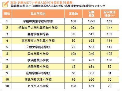 【図A】首都圏の私立小学校（志願者300人以上の学校）志願者数の前年度比ランキング（『英語に強くなる小学校選び2023』より）。調査データ（図A・B）の出典はバレクセル「お受験じょうほう」。調査対象は、首都圏（東京、神奈川、埼玉、千葉、茨城）の私立98校。対象校のうち5年連続数値が判明した学校のみを集計。茨城県の小学校は集計に含みません。