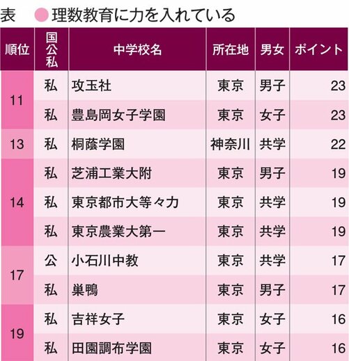 ※表中の「私」は私立、「公」は公立。2017 年のデータ(データ協力/大学通信)
