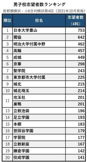 男子校志望者数ランキング。首都圏模試・小6合判模試第4回（2021年10月実施）から。