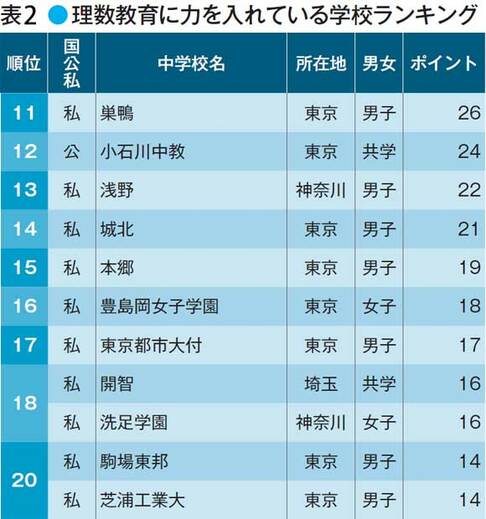 ※表中の「国」は国立、「私」は私立、「公」は公立。2016年のデータ。合格者数は現役と浪人を合わせた人数（データ協力・大学通信）