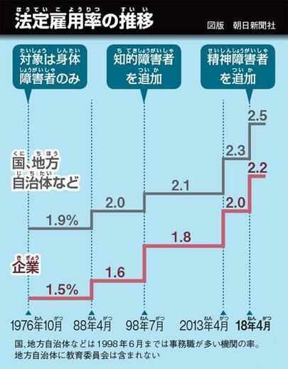 法定雇用率の推移（図版：朝日新聞社）