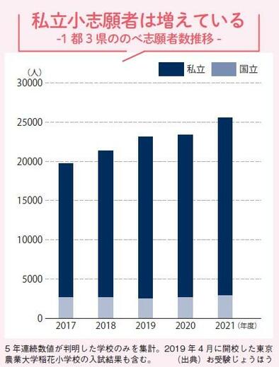【図】志願者数の推移（『英語に強くなる小学校選び2022』より）。出典はバレクセル「お受験じょうほう」。調査対象は、首都圏（東京、神奈川、埼玉、千葉、茨城）の私立98 校と国立10 校の計108 校。5 年連続数値が判明した学校のみを集計。2019 年4 月に開校した東京農業大学稲花小学校の入試結果も含む。