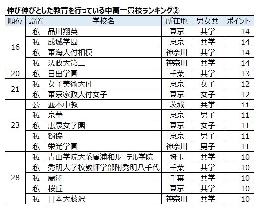 首都圏の学習塾にアンケートを実施し、303学習塾の塾長、教室長から回答を得た。項目別に学校を5校連記で記入してもらい、最初の一貫校を5ポイント、次を4ポイント…として集計した。2024年、大学通信調べ。