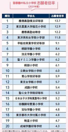 【図】2021年度首都圏私立小学校志願者倍率ランキング（『英語に強くなる小学校選び2022』より）。出典はバレクセル「お受験じょうほう」。調査対象は、首都圏（東京、神奈川、埼玉、千葉、茨城）の私立98 校。5年連続数値が判明した学校のみを集計。2019年4 月に開校した東京農業大学稲花小学校の入試結果も含む。同率で順位が異なるのは、小数点第２位以下を四捨五入しているため。
