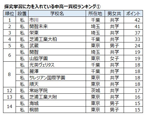 首都圏の学習塾にアンケートを実施し、303学習塾の塾長、教室長から回答を得た。項目別に学校を5校連記で記入してもらい、最初の一貫校を5ポイント、次を4ポイント…として集計した。2024年、大学通信調べ。