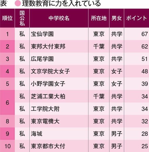 ※表中の「私」は私立、「公」は公立。2017 年のデータ(データ協力/大学通信)