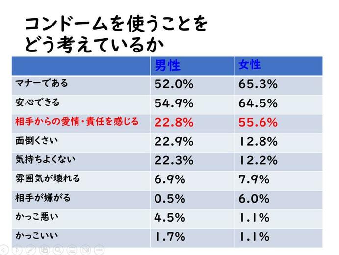 10～50代の約6千人を対象にした「コンドームを使うことをどう考えていますか？」というアンケートの結果（日本家族計画協会　第8回「男女の生活と意識に関する調査報告書2016年～日本人の性意識・性行動～」から）