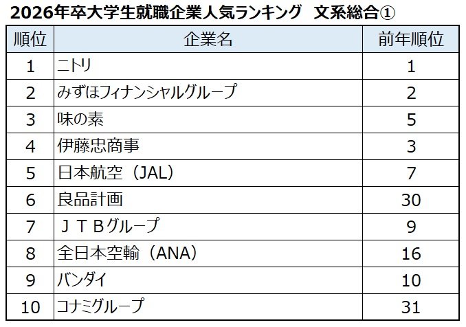 出典:マイナビ・日経 2026年卒大学生就職企業人気ランキング