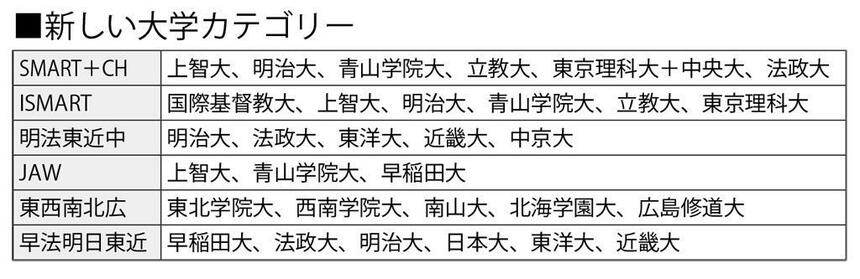 新しい大学カテゴリー　（週刊朝日　２０１９年１月４－１１日合併号より）