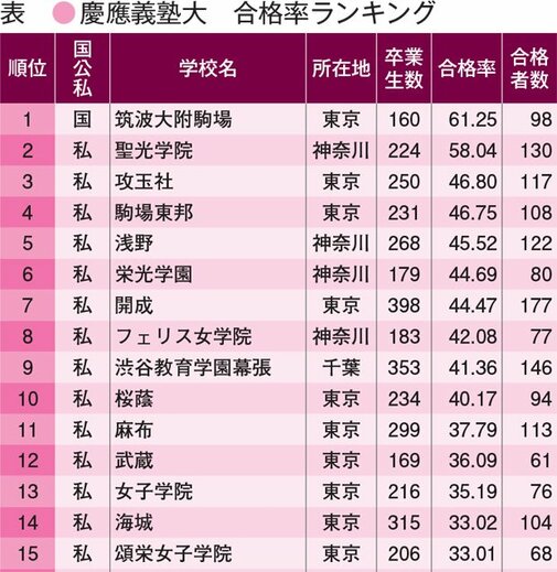 表中の「国」は国立、「私」は私立、「公」は公立。2017年のデータ。合格者数は現役と浪人を合わせた人数(データ協力/大学通信)
