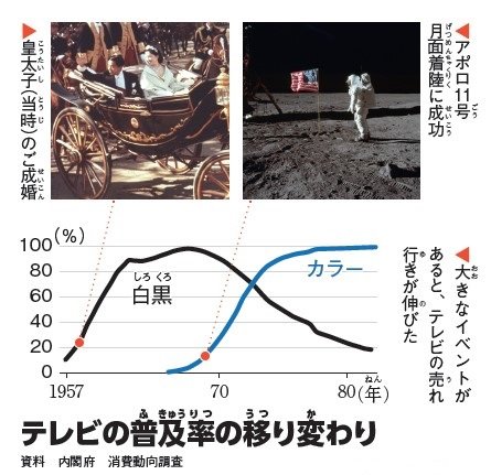 写真・図版(3枚目)| 【昭和から100年】かけそば1杯35円、街頭テレビやノストラダムス… 「昭和」と「今」の違いとは?