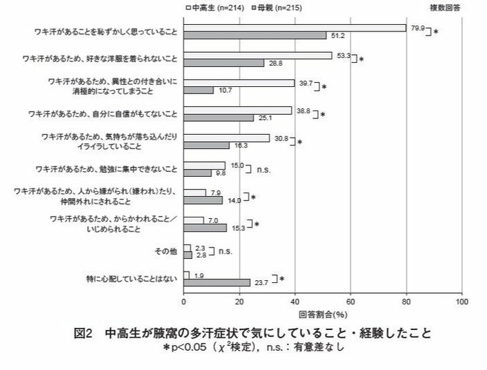 出典）藤本智子ほか（2023）「中高生の腋窩多汗症に対する認識調査：中高生患者と母親を対象としたインターネットアンケート調査」日本臨床皮膚科医会雑誌 第40巻第2号，pp.170–180.