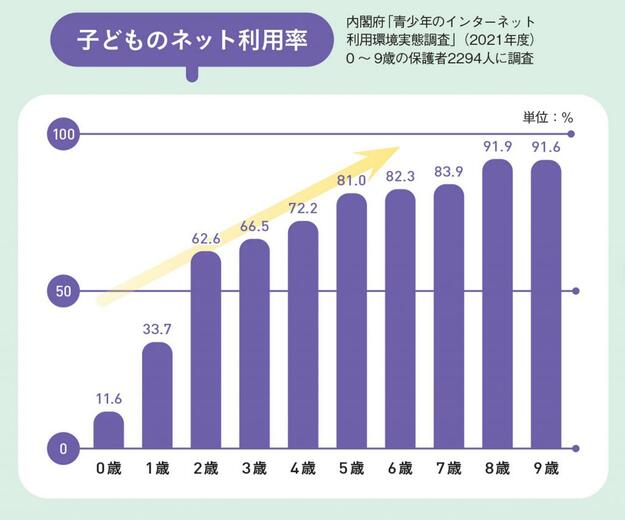 内閣府「青少年のインターネット利用環境実態調査」（2021年度）0～9歳の保護者2294人に調査