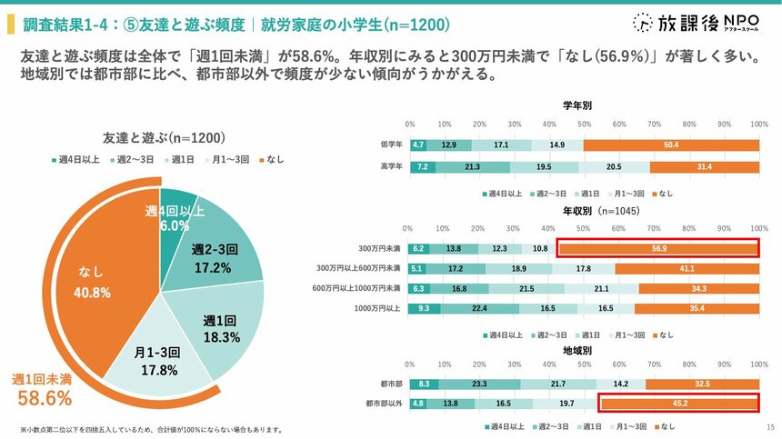 低学年に比べて高学年のほうが友達と遊ぶ頻度は高いが週1回未満は5割を超えています。また親の年収によって、頻度の違いの差が浮き彫りになりました。