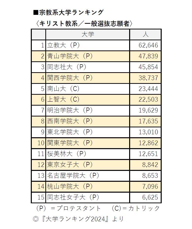 大学ランキング ２００７年版/朝日新聞出版 - その他