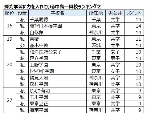首都圏の学習塾にアンケートを実施し、303学習塾の塾長、教室長から回答を得た。項目別に学校を5校連記で記入してもらい、最初の一貫校を5ポイント、次を4ポイント…として集計した。2024年、大学通信調べ。