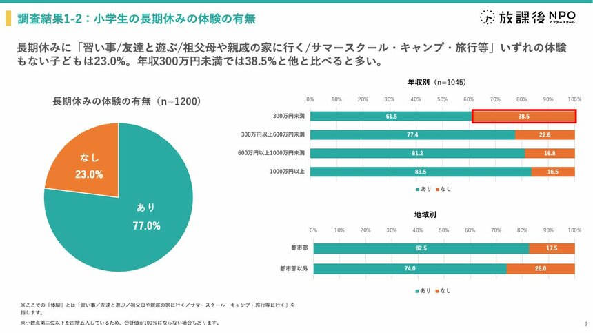 長期休みに、自宅でひとりで過ごす子が多いという事実だけでなく、低所得者層の家庭の子どもは、旅行等の特別な体験が少ないという傾向が見られました。