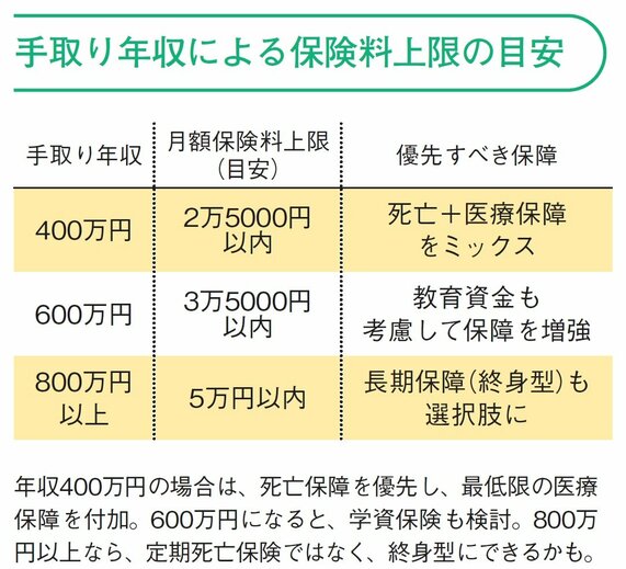 写真・図版（2枚目）| 子育て世代の保険、払いすぎてない？　「手取り年収」から保険料の上限目安をFPが解説