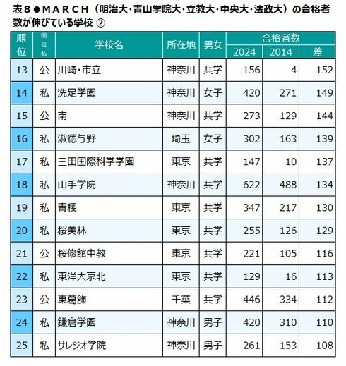 ※表中の「国」は国立、「私」は私立、「公」は公立。2024年のデータ。合格者数は現役と浪人を合わせた人数。同じ合格率での順位の違いは、四捨五入前の小数第2位以下の数字の違いによる。データ協力/大学通信