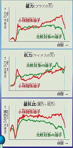 （図１）ジャンプ中の空気の力の数値データ