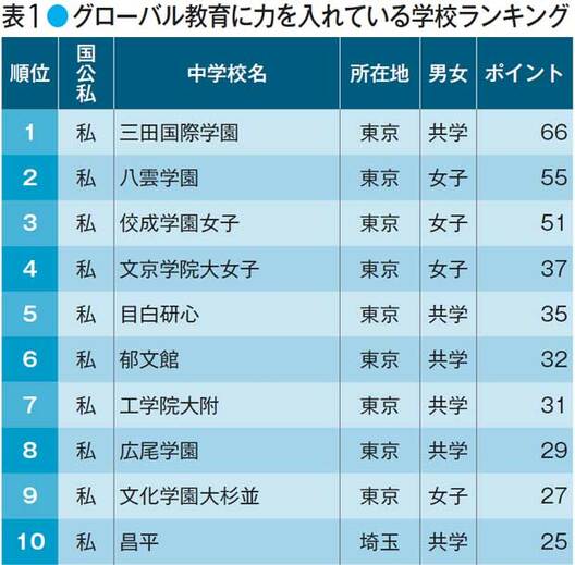 ※表中の「国」は国立、「私」は私立、「公」は公立。2016年のデータ。合格者数は現役と浪人を合わせた人数（データ協力・大学通信）