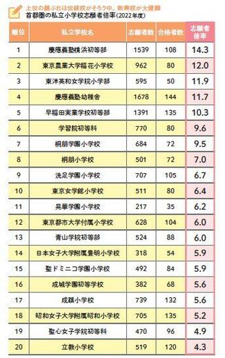 【図B】首都圏の私立小学校志願者倍率（『英語に強くなる小学校選び2023』より）。同率で順位が異なるのは小数点以下第2位を四捨五入しているため