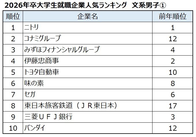出典:マイナビ・日経 2026年卒大学生就職企業人気ランキング