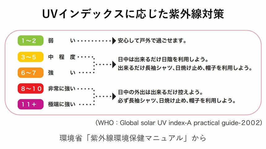 写真・図版(2枚目)| 紫外線から目を守るには「子どもにもサングラスを」と眼科医 「朝、夕の紫外線にも注意が必要」
