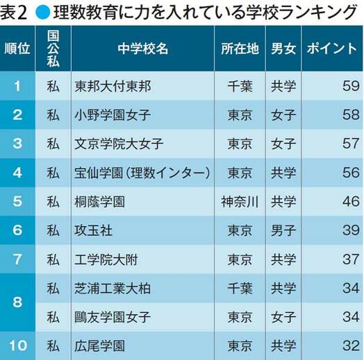 ※表中の「国」は国立、「私」は私立、「公」は公立。2016年のデータ。合格者数は現役と浪人を合わせた人数（データ協力・大学通信）