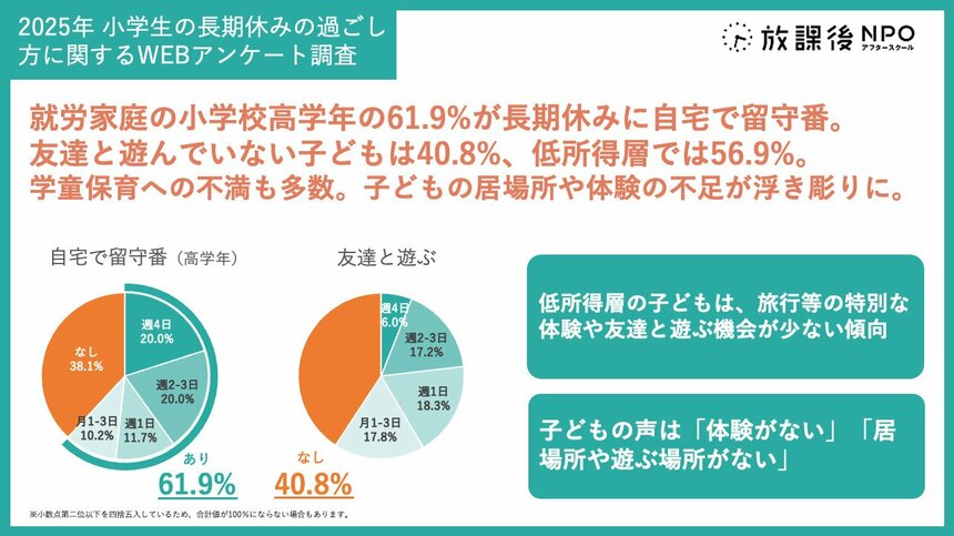 調査によると、長期休みに自宅で留守番をしている子どもの割合は、全体で61.9%。友達と遊ぶ機会がないという子は40.8%と、小学生が長い時間ひとりで過ごしていることがわかりました。さらに低所得者層のご家庭の子どもは、旅行等の特別な体験が少なく、また友達と遊ぶ機会も平均よりさらに少ないという傾向が見られました。