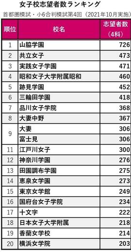 女子校志望者数ランキング。首都圏模試・小6合判模試第4回(2021年10月実施)から。