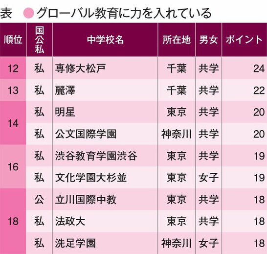 ※表中の「私」は私立、「公」は公立。2017 年のデータ(データ協力/大学通信)