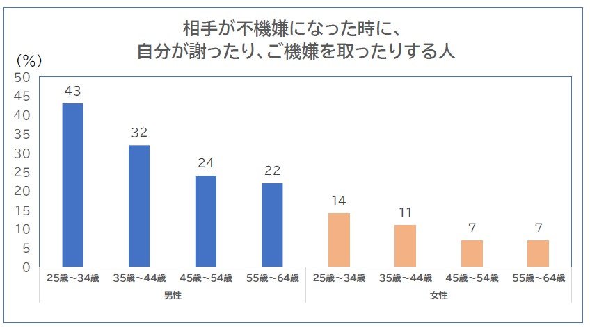 山田先生らが行った「親密性調査」の結果